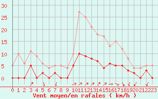Courbe de la force du vent pour Besanon (25)