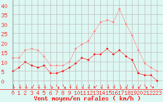 Courbe de la force du vent pour Auxerre-Perrigny (89)