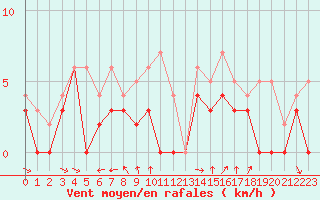 Courbe de la force du vent pour Saint-Quentin (02)