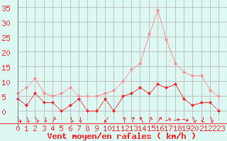 Courbe de la force du vent pour Bourg-Saint-Maurice (73)