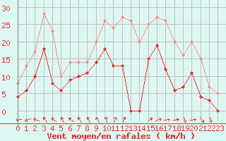 Courbe de la force du vent pour Niort (79)