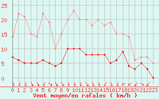 Courbe de la force du vent pour Chamblanc Seurre (21)