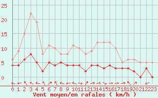 Courbe de la force du vent pour Chteau-Chinon (58)