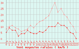 Courbe de la force du vent pour Dijon / Longvic (21)