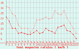 Courbe de la force du vent pour Agen (47)