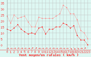 Courbe de la force du vent pour Albi (81)