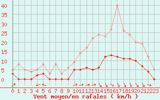 Courbe de la force du vent pour Albi (81)