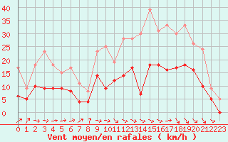 Courbe de la force du vent pour Paray-le-Monial - St-Yan (71)