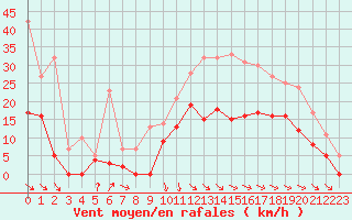 Courbe de la force du vent pour Rochefort Saint-Agnant (17)
