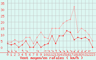 Courbe de la force du vent pour Paray-le-Monial - St-Yan (71)