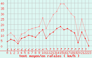 Courbe de la force du vent pour Embrun (05)