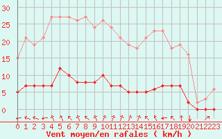 Courbe de la force du vent pour Lagny-sur-Marne (77)