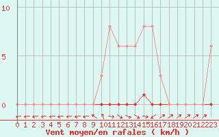 Courbe de la force du vent pour Dounoux (88)