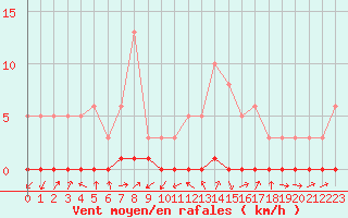 Courbe de la force du vent pour Sisteron (04)