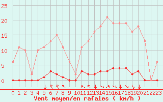 Courbe de la force du vent pour Corny-sur-Moselle (57)