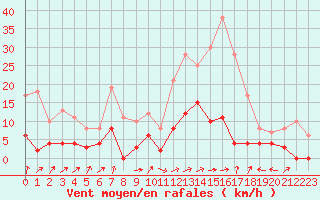 Courbe de la force du vent pour Brive-Laroche (19)