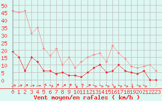 Courbe de la force du vent pour Mcon (71)