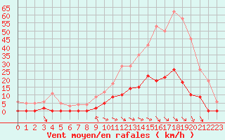 Courbe de la force du vent pour Aix-en-Provence (13)