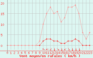 Courbe de la force du vent pour Gros-Rderching (57)