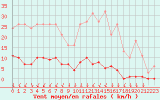 Courbe de la force du vent pour Ploeren (56)