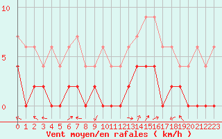 Courbe de la force du vent pour Grenoble/agglo Le Versoud (38)