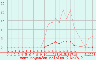 Courbe de la force du vent pour Saint-Germain-le-Guillaume (53)