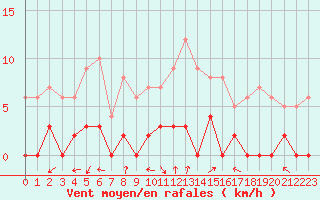 Courbe de la force du vent pour Chamonix-Mont-Blanc (74)