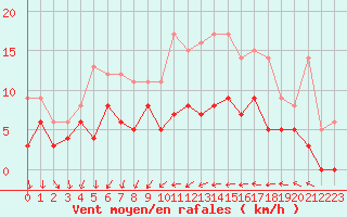 Courbe de la force du vent pour Chartres (28)
