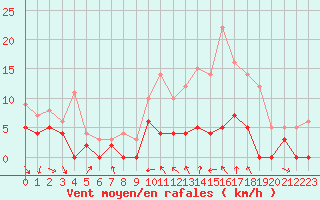 Courbe de la force du vent pour Metz (57)