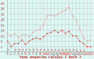 Courbe de la force du vent pour Courdimanche (91)