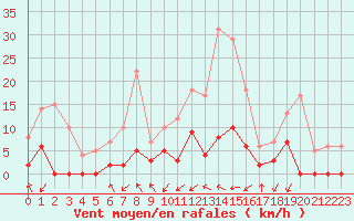 Courbe de la force du vent pour Aix-en-Provence (13)