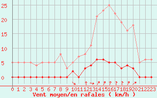 Courbe de la force du vent pour Chamonix-Mont-Blanc (74)