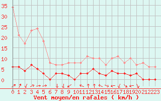 Courbe de la force du vent pour Chamonix-Mont-Blanc (74)