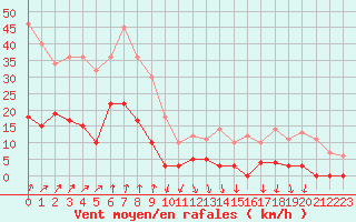 Courbe de la force du vent pour Port d