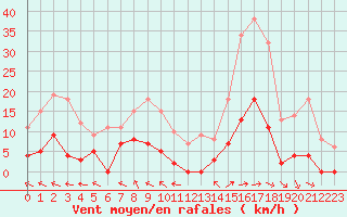 Courbe de la force du vent pour Torpshammar