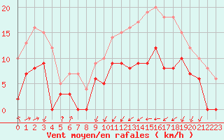 Courbe de la force du vent pour Belcaire (11)