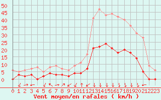 Courbe de la force du vent pour Bagnres-de-Luchon (31)