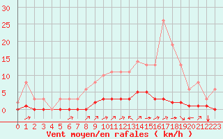 Courbe de la force du vent pour Sgur-le-Chteau (19)