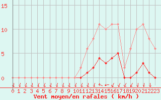 Courbe de la force du vent pour Saint-Germain-du-Puch (33)