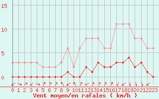 Courbe de la force du vent pour Gjilan (Kosovo)