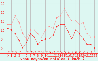 Courbe de la force du vent pour Mont-de-Marsan (40)