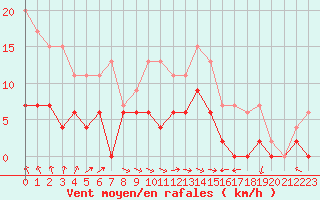 Courbe de la force du vent pour Koebenhavn / Jaegersborg