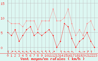 Courbe de la force du vent pour Bordeaux (33)