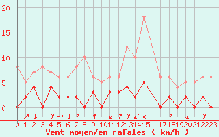 Courbe de la force du vent pour Bagnres-de-Luchon (31)