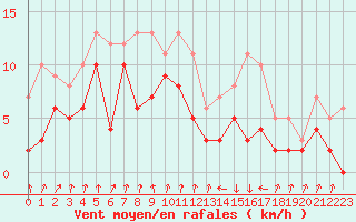 Courbe de la force du vent pour Auch (32)