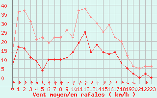 Courbe de la force du vent pour Epinal (88)