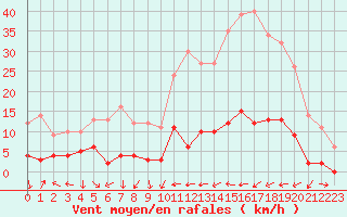 Courbe de la force du vent pour Barcelonnette - Pont Long (04)