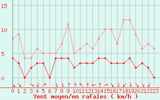 Courbe de la force du vent pour Bourg-Saint-Maurice (73)
