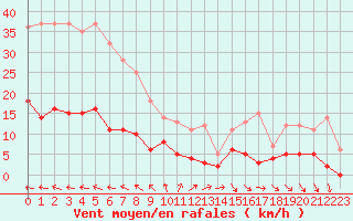 Courbe de la force du vent pour Lakatraesk