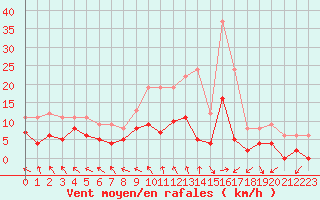 Courbe de la force du vent pour Rouvres-en-Wovre (55)